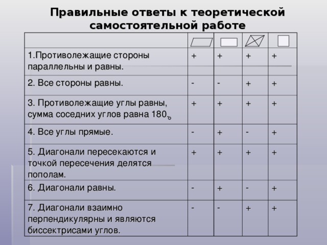 Противолежащие стороны параллельны и равны