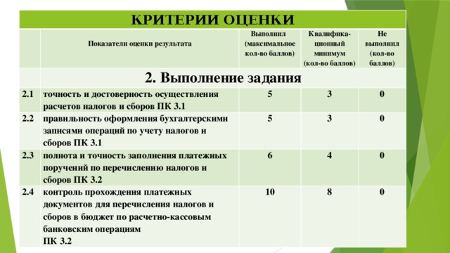 КРИТЕРИИ ОЦЕНКИ  Показатели оценки результата 2.1 Выполнил (максимальное кол-во баллов) 2. Выполнение задания точность и достоверность осуществления расчетов налогов и сборов ПК 3.1 Квалифика- 2.2 2.3 ционный минимум правильность оформления бухгалтерскими записями операций по учету налогов и сборов ПК 3.1 Не выполнил 5 полнота и точность заполнения платежных поручений по перечислению налогов и сборов ПК 3.2 2.4 (кол-во (кол-во баллов) 5 3 контроль прохождения платежных документов для перечисления налогов и сборов в бюджет по расчетно-кассовым банковским операциям баллов) 0 3 6 ПК 3.2 0 10 4 8 0 0