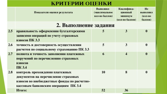 КРИТЕРИИ ОЦЕНКИ  2.5 2. Выполнение задания Показатели оценки результата Выполнил (максимальное кол-во баллов) правильность оформления бухгалтерскими записями операций по учету страховых взносов ПК 3.3 2.6 Квалифика- 2.7 ционный минимум точность и достоверность осуществления расчетов по социальному страхованию ПК 3.3 Не выполнил 5 2.8 3 5 полнота и точность заполнения платежных поручений по перечислению страховых взносов (кол-во баллов) (кол-во 6 контроль прохождения платежных документов на перечисление страховых взносов во внебюджетные фонды по расчетно-кассовым банковским операциям ПК 3.4 ПК 3.4 баллов) 0 3 Итого: 10 0 4 52 8 0 0 36