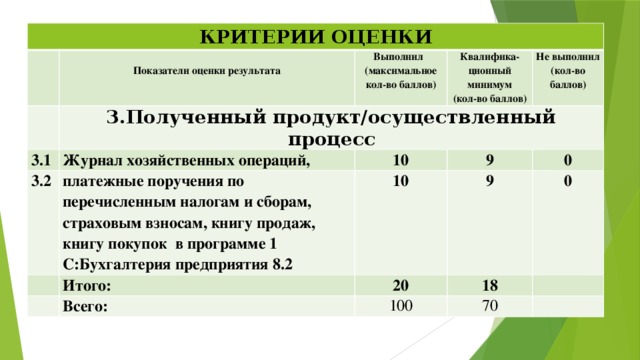 КРИТЕРИИ ОЦЕНКИ  3.1 Показатели оценки результата Выполнил (максимальное кол-во баллов) 3.Полученный продукт/осуществленный процесс Журнал хозяйственных операций, Квалифика- 3.2 платежные поручения по перечисленным налогам и сборам, страховым взносам, книгу продаж, книгу покупок в программе 1 С:Бухгалтерия предприятия 8.2 ционный минимум Не выполнил 10 10 9 Итого: (кол-во (кол-во баллов) 20 0 Всего: 9 баллов) 18 100 0 70