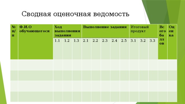 Сводная оценочная ведомость № п/п Ф.И.О обучающегося Ход выполнения задания 1.1 1.2 Выполнение задания 1.3 2.1 2.2 2.3 2.4 Итоговый продукт 2.5 3.1 3.2 Всего баллов 3.3 Оценка