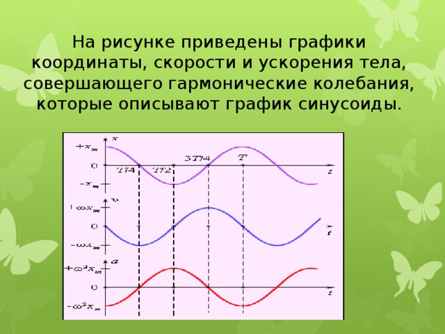 На рисунке приведены графики координаты, скорости и ускорения тела, совершающего гармонические колебания, которые описывают график синусоиды.