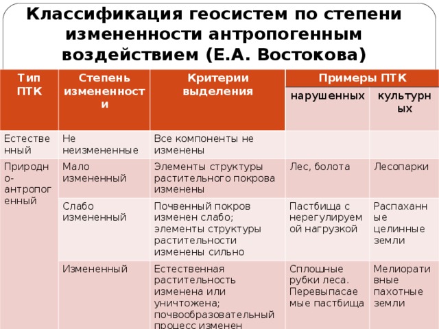 Классификация геосистем по степени измененности антропогенным воздействием (Е.А. Востокова) Тип ПТК Степень измененности Естественный Критерии выделения Примеры ПТК Не неизмененные Природно-антропогенный Все компоненты не изменены Мало измененный нарушенных Слабо измененный культурных Элементы структуры растительного покрова изменены Антропогенный Лес, болота Почвенный покров изменен слабо; элементы структуры растительности изменены сильно Измененный Пастбища с нерегулируемой нагрузкой Необратимо измененный Лесопарки Естественная растительность изменена или уничтожена; почвообразовательный процесс изменен Сплошные рубки леса. Перевыпасаемые пастбища Распаханные целинные земли Изменены или замещены все компоненты ландшафта Техногенные пустоши(карьеры, терриконы) Мелиоративные пахотные земли Города. водохранилища