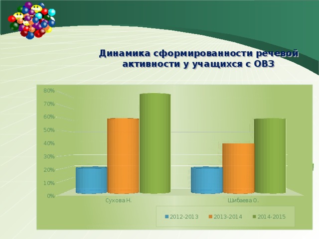 Динамика сформированности речевой активности у учащихся с ОВЗ