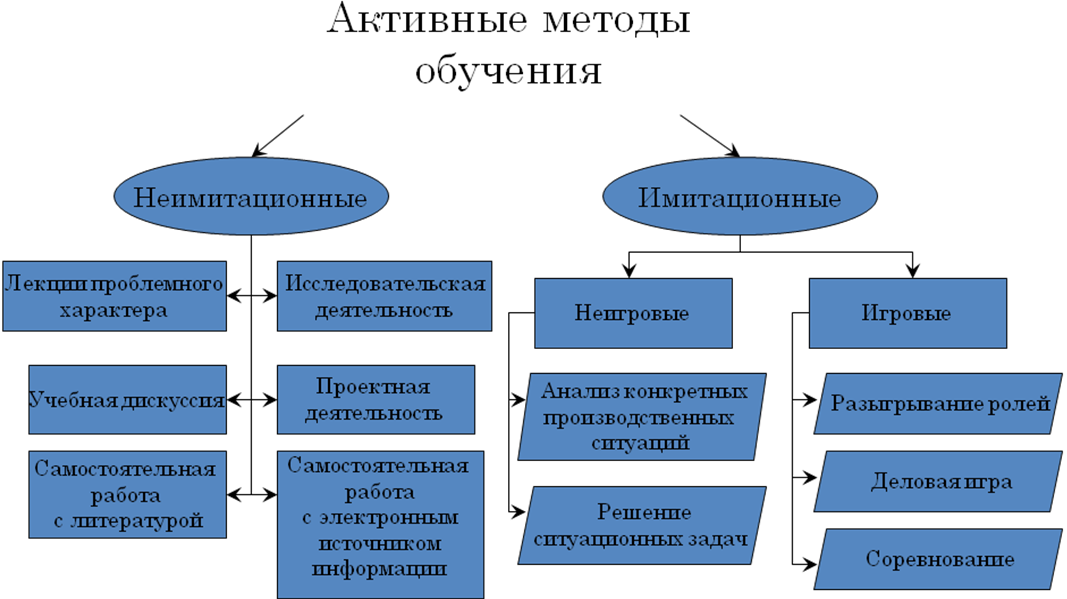 Методика иностранного языка. Методы обучения иностранным языкам классификация методов. Приемы обучения иностранному языку классификация. Активные методы обучения иностранному языку. Активные методы и приемы обучения.