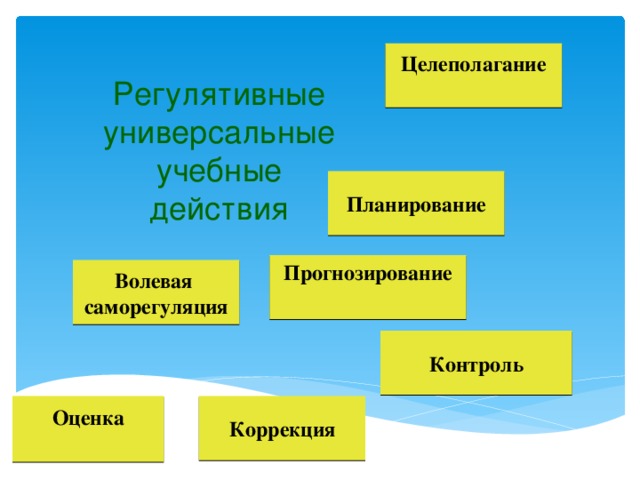 Целеполагание Регулятивные универсальные учебные действия  Планирование  Прогнозирование Волевая саморегуляция Контроль  Оценка Коррекция