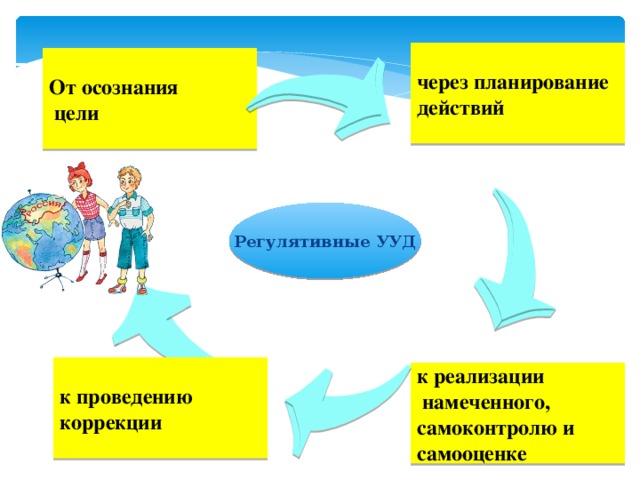 Познаватель через планирование действий От осознания  цели Регулятивные УУД к проведению коррекции к реализации  намеченного, самоконтролю и самооценке