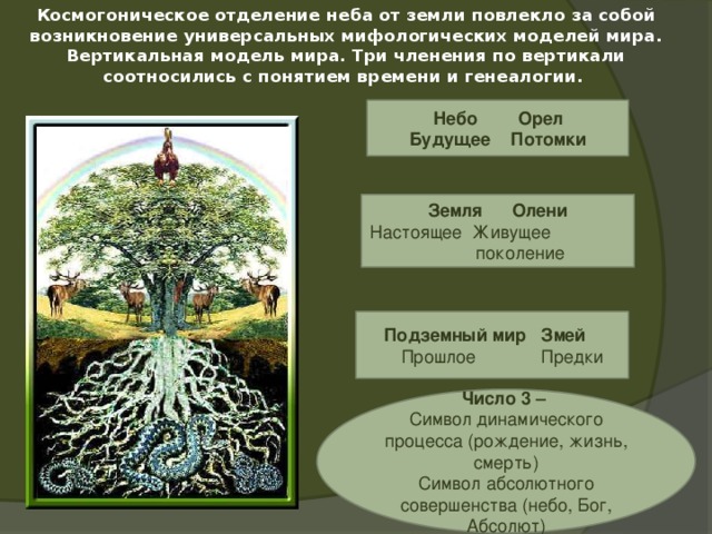 Космогоническое отделение неба от земли повлекло за собой возникновение универсальных мифологических моделей мира. Вертикальная модель мира. Три членения по вертикали соотносились с понятием времени и генеалогии. Небо Орел Будущее Потомки Земля Олени Настоящее Живущее поколение Подземный мир Змей  Прошлое Предки Число 3 – Символ динамического процесса (рождение, жизнь, смерть) Символ абсолютного совершенства (небо, Бог, Абсолют)