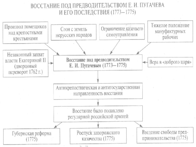 Этапы восстания пугачева 8 класс история россии