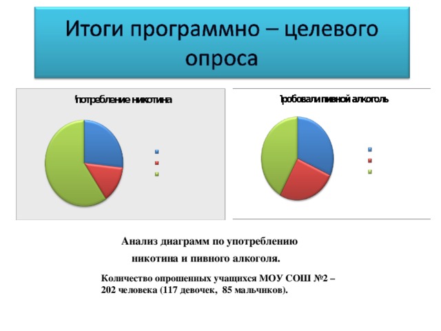 Анализ диаграмм по употреблению  никотина и пивного алкоголя. Количество опрошенных учащихся МОУ СОШ №2 – 202 человека (117 девочек, 85 мальчиков).