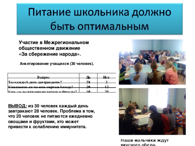 Участие в Межрегиональном общественном движение «За сбережение народа».   Анкетирование учащихся (30 человек). ВЫВОД:  из 30 человек каждый день завтракают 28 человек. Проблема в том, что 20 человек не питаются ежедневно овощами и фруктами, это может привести к ослаблению иммунитета. Наши мальчики ждут вкусного обеда.