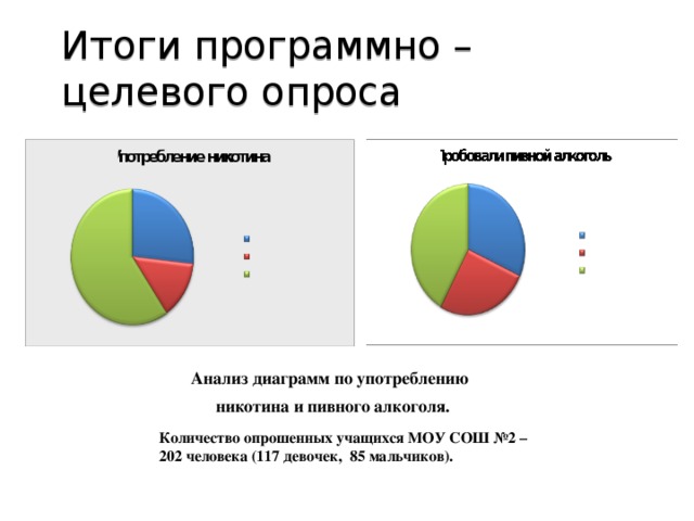 Итоги программно – целевого опроса Анализ диаграмм по употреблению  никотина и пивного алкоголя. Количество опрошенных учащихся МОУ СОШ №2 – 202 человека (117 девочек, 85 мальчиков).