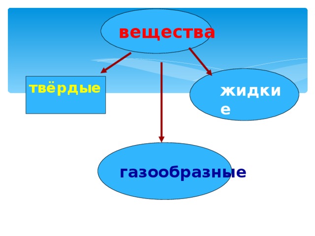 вещества твёрдые жидкие газообразные