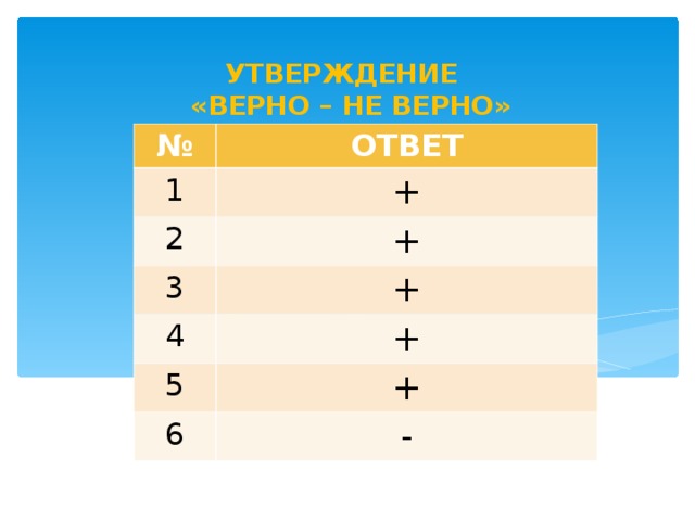 УТВЕРЖДЕНИЕ «ВЕРНО – НЕ ВЕРНО» № ОТВЕТ 1 + 2 + 3 + 4 + 5 + 6 -