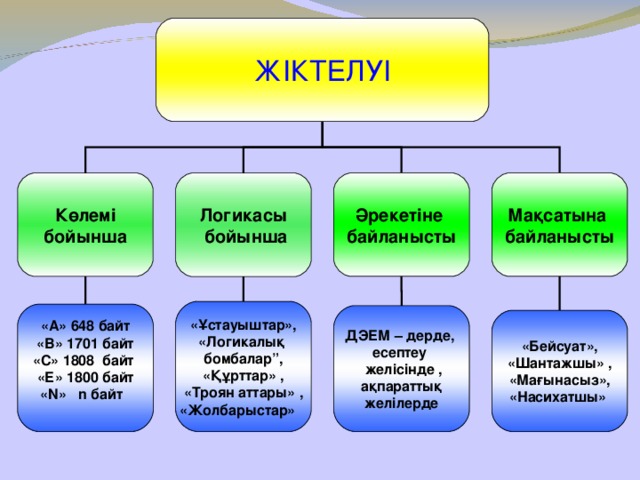 ЖІКТЕЛУІ Көлемі бойынша Логикасы  бойынша Әрекетіне байланысты Мақсатына байланысты «Ұстауыштар», «Логикалық бомбалар”, «Құрттар» , «Троян аттары» , «Жолбарыстар»  «А» 648 байт «В» 1701 байт «С» 1808 байт  «Е» 1800 байт « N » n байт   ДЭЕМ – дерде, есептеу  желісінде , ақпараттық  желілерде  «Бейсуат», «Шантажшы» , «Мағынасыз», «Насихатшы»