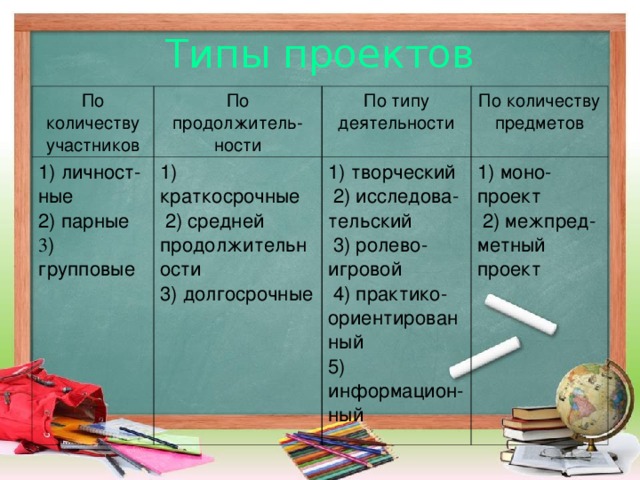 Типы проектов По количеству участников По продолжитель-ности 1) личност- ные 2) парные По типу деятельности 3 ) групповые 1) краткосрочные По количеству предметов   2) средней 1) творческий 1) моно- проект продолжительности 3) долгосрочные   2) исследова- тельский   2) межпред-   3) ролево-игровой   4) практико- метный проект ориентированный 5) информацион- ный  