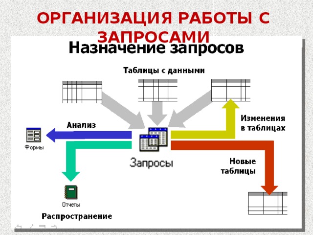 ОРГАНИЗАЦИЯ РАБОТЫ С ЗАПРОСАМИ Запрос – это объект базы данных, который позволяет производить основные операции по обработке данных: