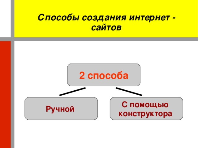 Способы создания интернет - сайтов 2 способа  Ручной С помощью конструктора