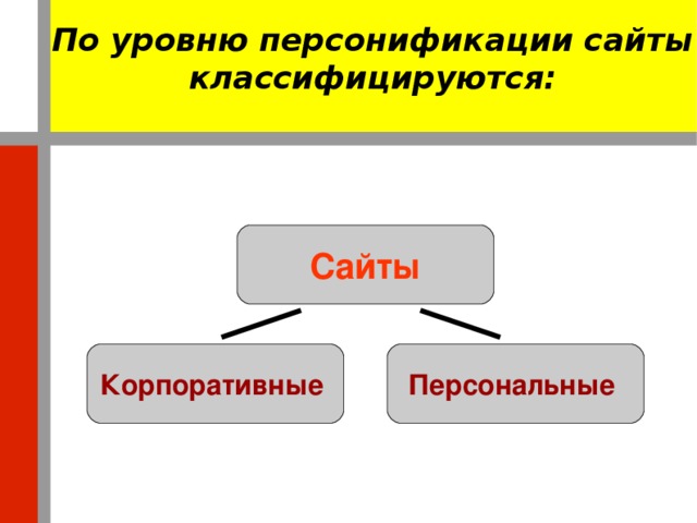 По уровню персонификации сайты классифицируются: Сайты Корпоративные Персональные