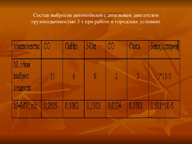 Состав выбросов автомобилей с дизельным двигателем грузоподьемностью 3 т при работе в городских условиях