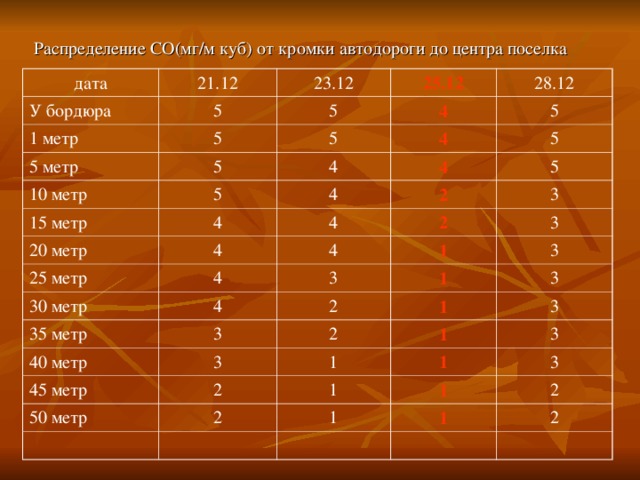 Распределение СО(мг/м куб) от кромки автодороги до центра поселка дата 21.12 У бордюра 1 метр 23.12 5 5 25.12 5 5 метр 10 метр 5 5 28.12 4 4 5 4 5 15 метр 4 5 4 20 метр 4 2 5 25 метр 4 4 3 2 4 4 30 метр 3 4 35 метр 3 1 1 3 40 метр 2 3 3 2 45 метр 1 3 50 метр 2 1 3 1 3 1 1 2 3 1 1 1 2 2