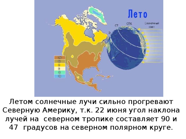 Летом солнечные лучи сильно прогревают Северную Америку, т.к. 22 июня угол наклона лучей на северном тропике составляет 90 и 47 градусов на северном полярном круге.