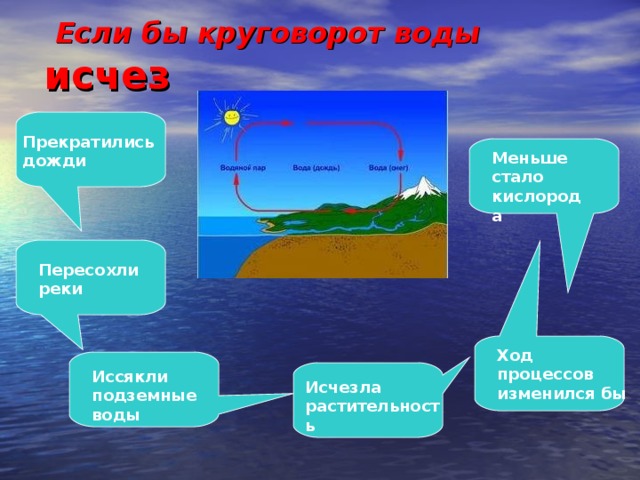 Какими буквами на схеме круговорота воды отмечены ответы