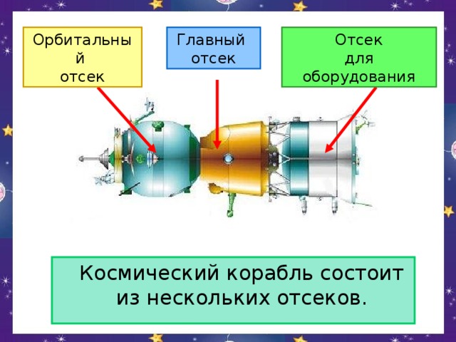 Орбитальный отсек Главный отсек Отсек для оборудования  Космический корабль состоит из нескольких отсеков.