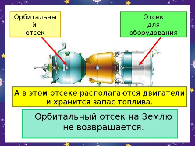 Орбитальный отсек Отсек для оборудования А в этом отсеке располагаются двигатели и хранится запас топлива.  Орбитальный отсек на Землю не возвращается.