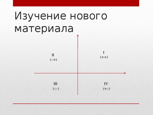 Изучение нового материала I  (+;+) II  (-;+) III IV  (-;-)  (+;-)