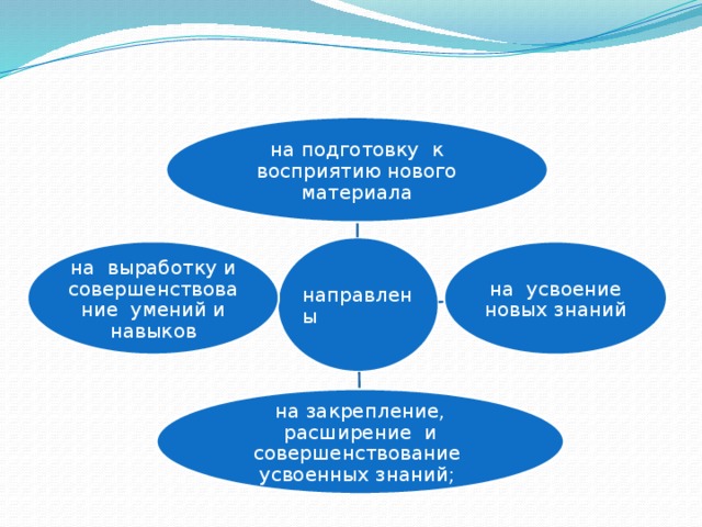 По дидактической цели    на подготовку  к восприятию нового материала направлены на  выработку и совершенствование  умений и навыков на усвоение новых знаний на закрепление, расширение  и совершенствование  усвоенных знаний;