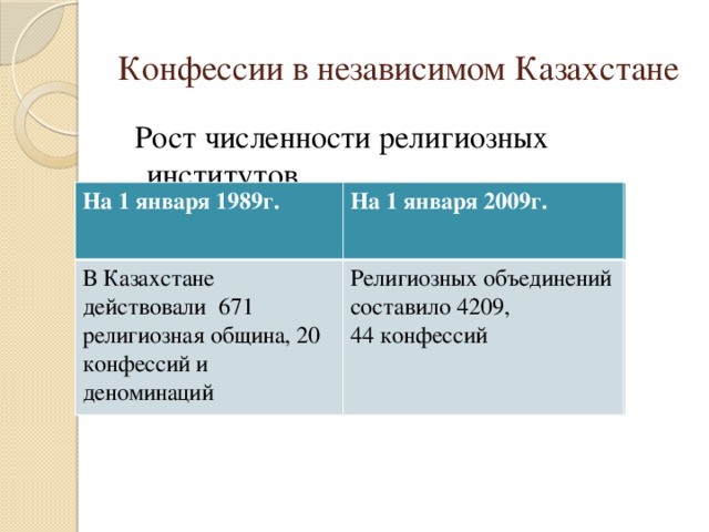 Конфессии в независимом Казахстане  Рост численности религиозных институтов На 1 января 1989г. На 1 января 2009г. В Казахстане действовали 671 религиозная община, 20 конфессий и деноминаций Религиозных объединений составило 4209, 44 конфессий На 1 января 1989г. На 1 января 2009г. В Казахстане действовали 671 религиозная община, 20 конфессий и деноминаций Религиозных объединений составило 4209, 44 конфессий