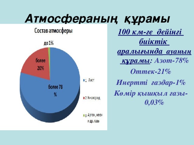 Атмосфераның құрамы 100 км-ге дейінгі биіктік аралығында ауаның құрамы :  Азот-78% Оттек-21% Инертті газдар-1% Көмір қышқыл газы-0,03%