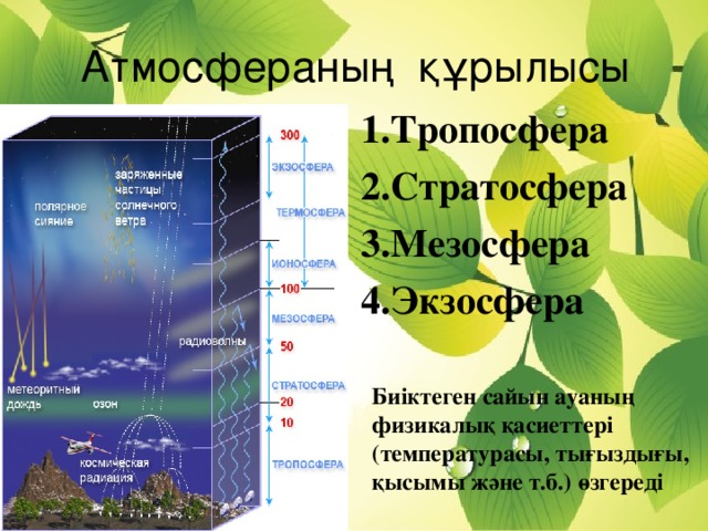 Атмосфераның құрылысы 1.Тропосфера 2.Стратосфера 3.Мезосфера 4.Экзосфера Биіктеген сайын ауаның физикалық қасиеттері (температурасы, тығыздығы, қысымы және т.б.) өзгереді