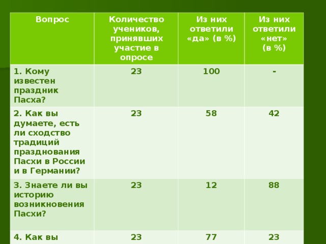 Вопрос 1. Кому известен праздник Пасха? Количество учеников, принявших участие в опросе 23 2. Как вы думаете, есть ли сходство традиций празднования Пасхи в России и в Германии? Из них ответили «да» (в %) 23 3. Знаете ли вы историю возникновения Пасхи?  Из них ответили «нет» (в %) 100 4. Как вы думаете, красят ли яйца немцы? 23 58 - 42 23 12 88 77 23