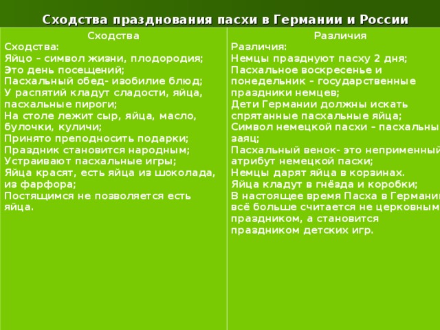 Сходства празднования пасхи в Германии и России Сходства Сходства: Яйцо – символ жизни, плодородия; Это день посещений; Пасхальный обед- изобилие блюд; У распятий кладут сладости, яйца, пасхальные пироги; На столе лежит сыр, яйца, масло, булочки, куличи; Принято преподносить подарки; Праздник становится народным; Устраивают пасхальные игры; Яйца красят, есть яйца из шоколада, из фарфора; Постящимся не позволяется есть яйца.  Различия Различия: Немцы празднуют пасху 2 дня; Пасхальное воскресенье и понедельник – государственные праздники немцев; Дети Германии должны искать спрятанные пасхальные яйца; Символ немецкой пасхи – пасхальный заяц; Пасхальный венок- это неприменный атрибут немецкой пасхи; Немцы дарят яйца в корзинах. Яйца кладут в гнёзда и коробки; В настоящее время Пасха в Германии всё больше считается не церковным праздником, а становится праздником детских игр.