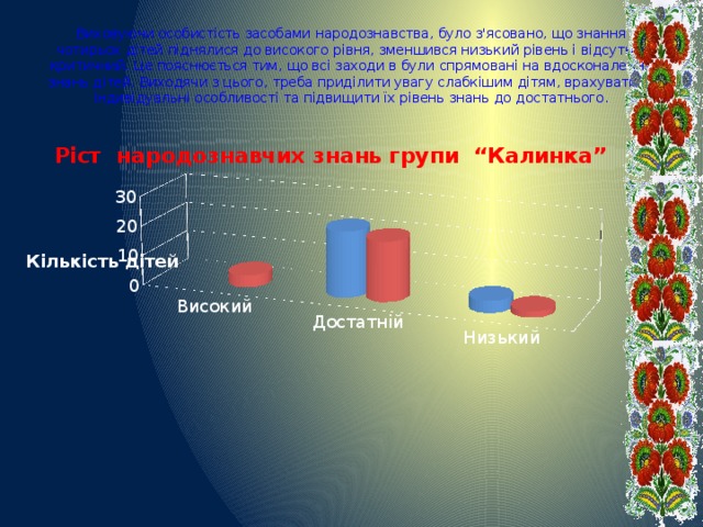 Виховуючи особистість засобами народознавства, було з'ясовано, що знання чотирьох дітей піднялися до високого рівня, зменшився низький рівень і відсутній критичний. Це пояснюється тим, що всі заходи в були спрямовані на вдосконалення знань дітей. Виходячи з цього, треба приділити увагу слабкішим дітям, врахувати їх індивідуальні особливості та підвищити їх рівень знань до достатнього.