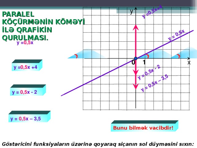 y = 0,5 x y = 0,5 x +4 y = 0,5 x - 2 y = 0,5 x – 3,5 у PARALEL KÖÇÜRMƏNİN KÖMƏYİ İLƏ QRAFİKİN QURULMASI . y = 0,5 x 0 1 х y = 0,5 x +4 y = 0,5 x - 2 y = 0,5 x – 3,5 Bunu bilmək vacibdir ! G östəricini funksiyaların üzərinə qoyaraq siçanın sol düyməsini sıxın: