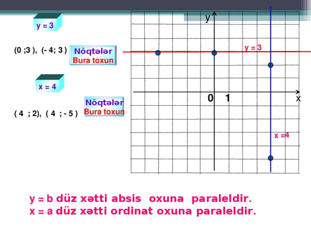 x = 4 у y = 3 y = 3 3 (0 ; ), (- 4; )  3 Nöqtələr Bura toxun x = 4 х 0 1  Nöqtələr Bura toxun  4 4 (  ; 2 ), (  ; - 5 )  y = b  düz xətti absis oxuna paraleldir .  х = а düz xətti ordinat oxuna paraleldir .