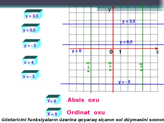 x = 4 x = - 3 x = 0 у y = 3,5 y = 3,5 y = 0,5 y = 0,5 y = - 5 y = 0 0 1 х x = 4 x = - 3 y = - 5 Absis oxu Y= 0 Ordinat oxu X = 0 G östəricini funksiyaların üzərinə qoyaraq siçanın sol düyməsini sıxının: