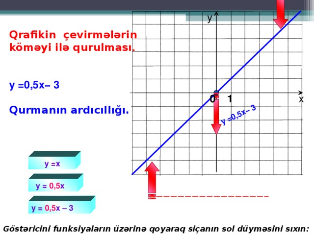 y = 0,5 x − 3 у Qrafikin çevirmələrin köməyi ilə qurulması .   y = 0,5 x − 3   Qurmanın ardıcıllığı. 0 1 х  y =x  y = 0,5 x  y = 0,5 x – 3 G östəricini funksiyaların üzərinə qoyaraq siçanın sol düyməsini sıxın: