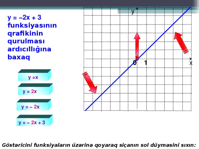 у y =  −2 x  + 3   funksiyasının qrafikinin qurulması ardıcıllığına baxaq  х 0 1  y =x  y = 2 x   y =  −  2 x  y =  −  2 x + 3 G östəricini funksiyaların üzərinə qoyaraq siçanın sol düyməsini sıxın: