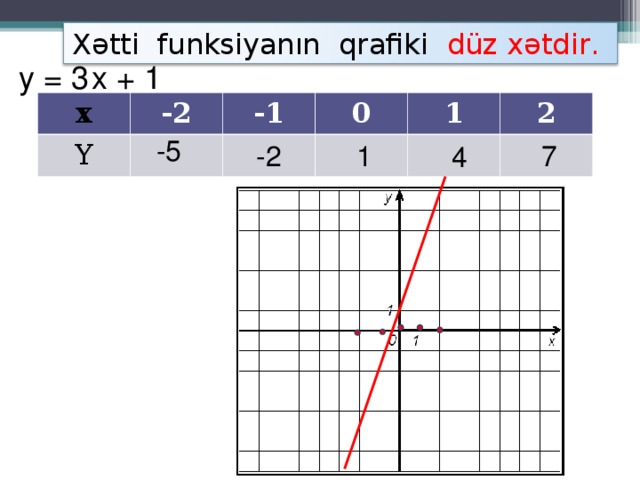 y = 3 x + 1 -5 -2 4 7 Xətti funksiyanın qrafiki  düz xətdir .  x Y -2 -1 0 1 2 1