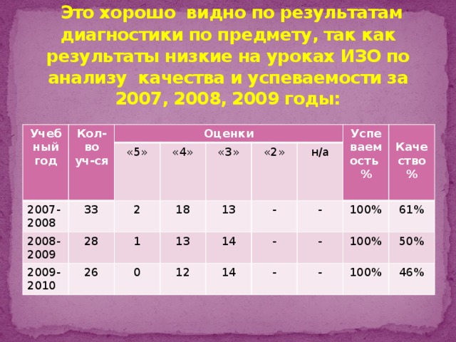 Это хорошо видно по результатам диагностики по предмету, так как результаты низкие на уроках ИЗО по анализу качества и успеваемости за 2007, 2008, 2009 годы: Учебный год Кол-во уч-ся Оценки 2007-2008 33 2008-2009 «5» 28 2009-2010 «4» 2 18 26 1 «3» 0 13 «2» 13 - 12 Успеваемость 14 н/а % - - 14  - 100% Качество - 100% % - 61% 100% 50% 46%