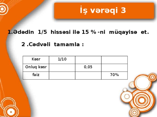 İş vərəqi 3 1.Ədədin 1/5 hissəsi ilə 15 % -ni müqayisə et . 2 .Cədvəli tamamla : Kəsr 1/10 Onluq kəsr faiz 0,05 70%