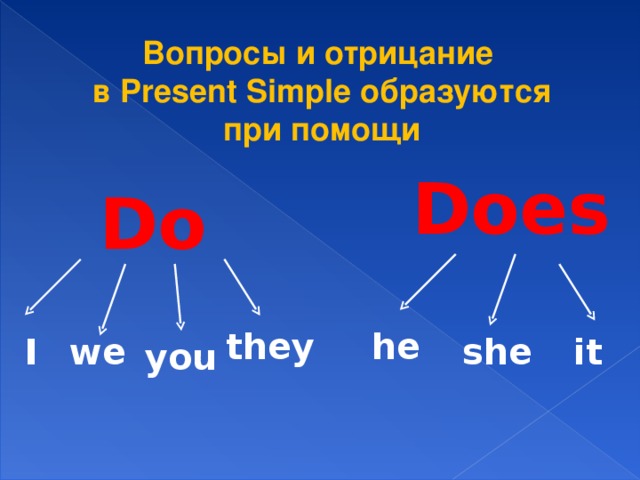 Вопросы и отрицание в Present Simple образуются при помощи Does Do they he she it we I you