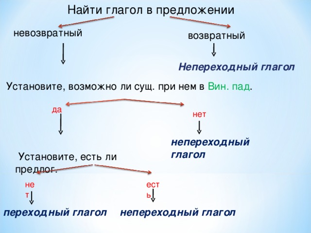 2 спряжение совершенный вид невозвратный переходный. Переходный и непереходный глагол. Переходность и непереходность глагола. Переходные и непереходные глаголы. Переходные и непереходные глаголы в русском.
