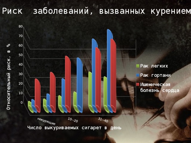 Риск заболеваний, вызванных курением Относительный риск, в % Число выкуриваемых сигарет в день