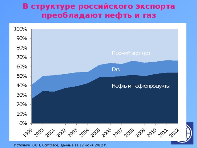 В структуре российского экспорта преобладают нефть и газ Источник ООН, Comtrade, данные за 12 июня 2012 г.