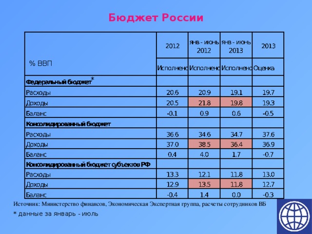 Бюджет России % ВВП * Источник: Министерство финансов, Экономическая Экспертная группа, расчеты сотрудников ВБ * данные за январь - июль